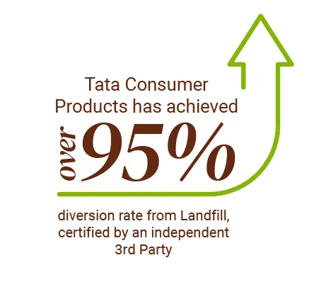Tata Consumer Products has acheived over 95% diversion rate from Landfill, certified by an independent 3rd Party